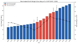 NZ Health budget per GDP.webp