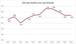 NZ-road-deaths-over-last-decade.webp